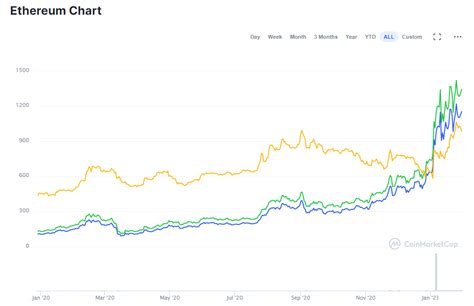 Ethereum: Is there a pro vs con chart comparing Bitcoin's Rootstock vs Ethereum Smart Contract system?
